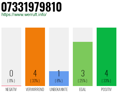Rufnummer 07331979810 Telefonnummer 07331979810