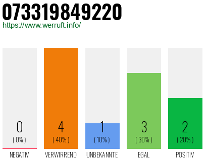 Rufnummer 073319849220 Telefonnummer 073319849220