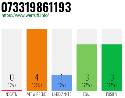 Rufnummer 073319861193 Telefonnummer 073319861193