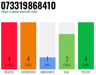 Rufnummer 073319868410 Telefonnummer 073319868410