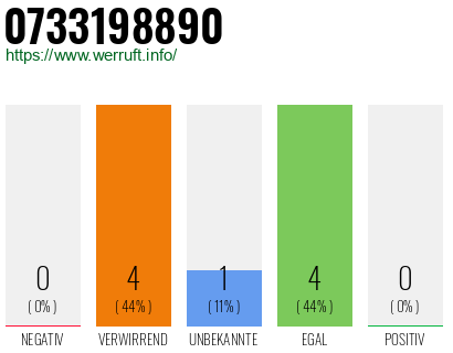 Rufnummer 0733198890 Telefonnummer 0733198890