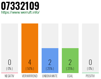 Rufnummer 07332109 Telefonnummer 07332109