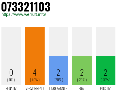 Rufnummer 073321103 Telefonnummer 073321103