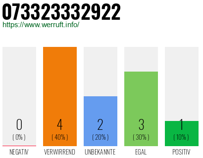 Rufnummer 073323332922 Telefonnummer 073323332922