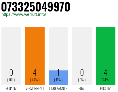 Rufnummer 073325049970 Telefonnummer 073325049970