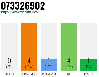 Rufnummer 073326902 Telefonnummer 073326902