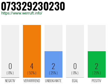 Rufnummer 073329230230 Telefonnummer 073329230230