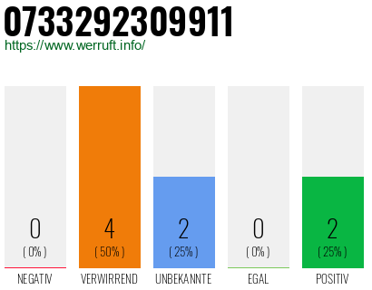 Rufnummer 0733292309911 Telefonnummer 0733292309911