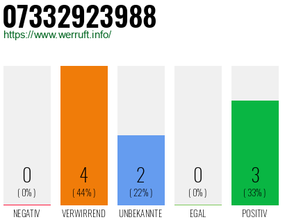 Rufnummer 07332923988 Telefonnummer 07332923988