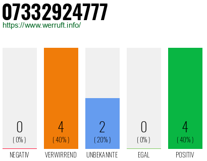 Rufnummer 07332924777 Telefonnummer 07332924777