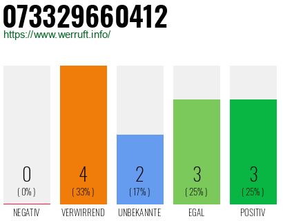 Rufnummer 073329660412 Telefonnummer 073329660412