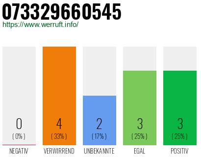 Rufnummer 073329660545 Telefonnummer 073329660545