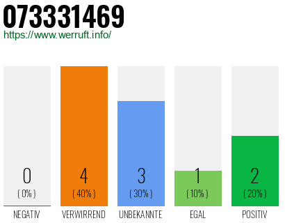 Rufnummer 073331469 Telefonnummer 073331469