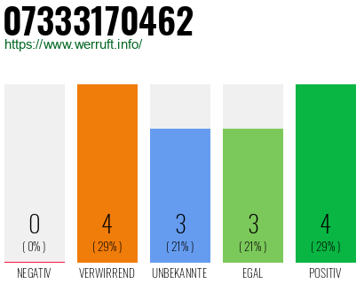 Rufnummer 07333170462 Telefonnummer 07333170462