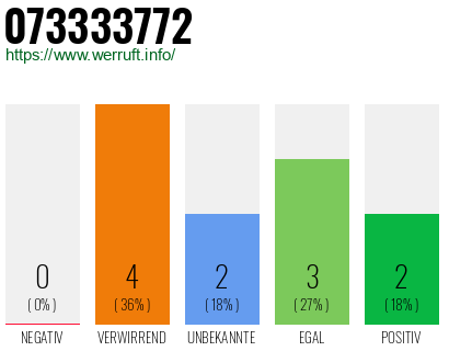Rufnummer 073333772 Telefonnummer 073333772