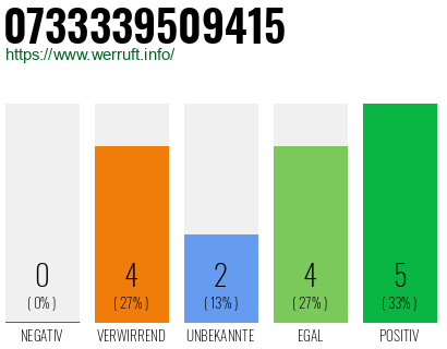 Rufnummer 0733339509415 Telefonnummer 0733339509415