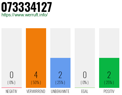 Rufnummer 073334127 Telefonnummer 073334127