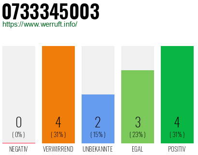 Rufnummer 0733345003 Telefonnummer 0733345003