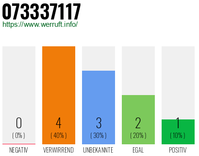 Rufnummer 073337117 Telefonnummer 073337117