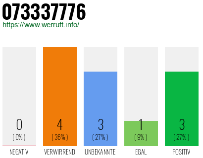 Rufnummer 073337776 Telefonnummer 073337776