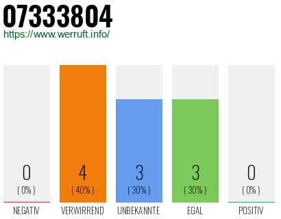 Rufnummer 07333804 Telefonnummer 07333804