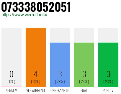 Rufnummer 073338052051 Telefonnummer 073338052051