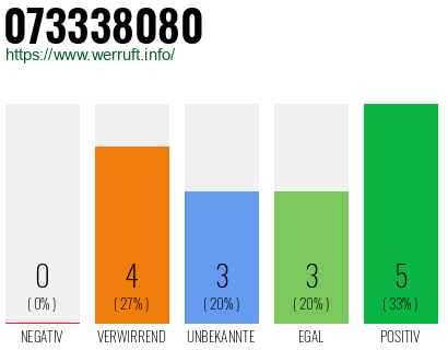 Rufnummer 073338080 Telefonnummer 073338080