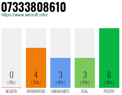 Rufnummer 07333808610 Telefonnummer 07333808610