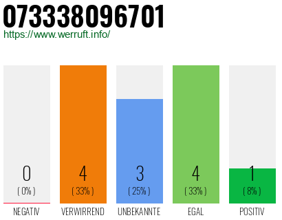 Rufnummer 073338096701 Telefonnummer 073338096701