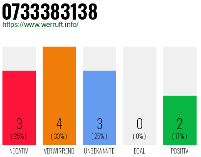 Rufnummer 0733383138 Telefonnummer 0733383138
