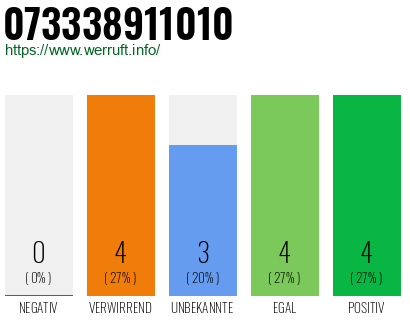 Rufnummer 073338911010 Telefonnummer 073338911010