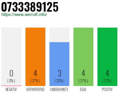 Rufnummer 0733389125 Telefonnummer 0733389125