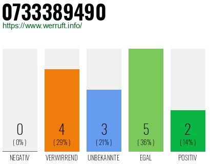 Rufnummer 0733389490 Telefonnummer 0733389490
