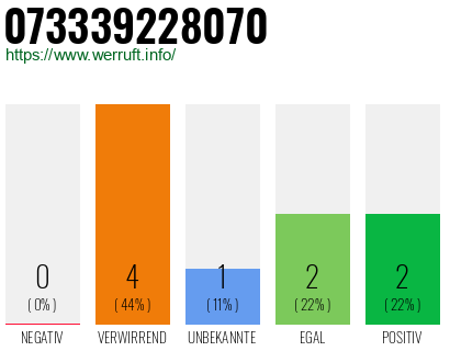 Rufnummer 073339228070 Telefonnummer 073339228070