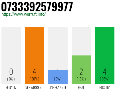 Rufnummer 0733392579977 Telefonnummer 0733392579977