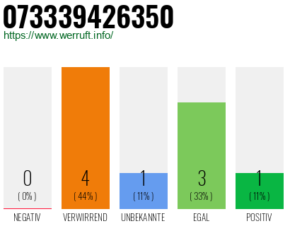 Rufnummer 073339426350 Telefonnummer 073339426350
