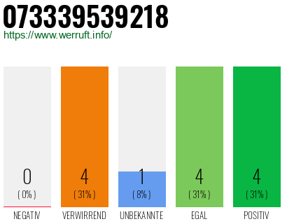 Rufnummer 073339539218 Telefonnummer 073339539218