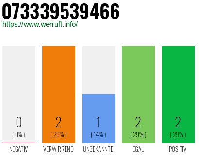 Telefonnummer 073339539466
