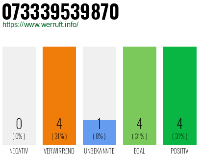 Rufnummer 073339539870 Telefonnummer 073339539870