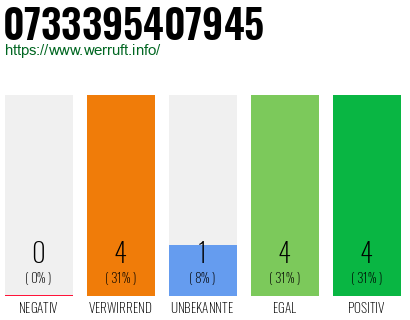 Rufnummer 0733395407945 Telefonnummer 0733395407945