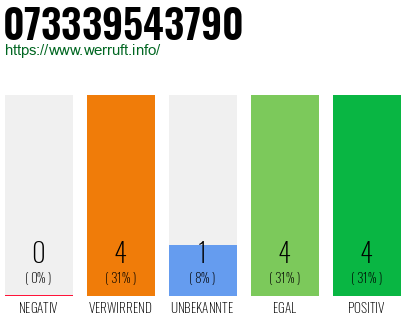 Rufnummer 073339543790 Telefonnummer 073339543790
