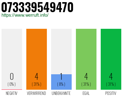 Rufnummer 073339549470 Telefonnummer 073339549470