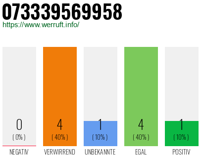 Rufnummer 073339569958 Telefonnummer 073339569958