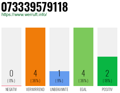 Rufnummer 073339579118 Telefonnummer 073339579118