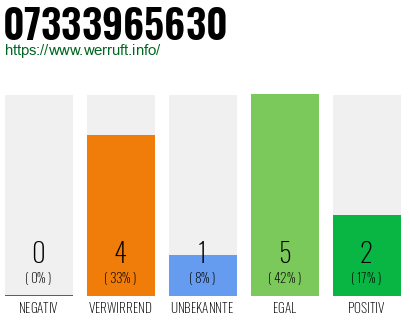 Rufnummer 07333965630 Telefonnummer 07333965630