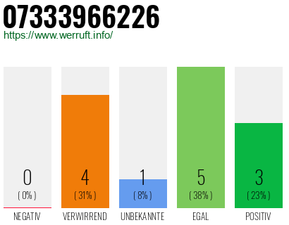 Rufnummer 07333966226 Telefonnummer 07333966226