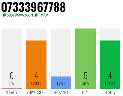 Rufnummer 07333967788 Telefonnummer 07333967788