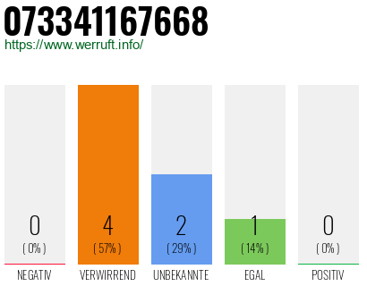 Rufnummer 073341167668 Telefonnummer 073341167668
