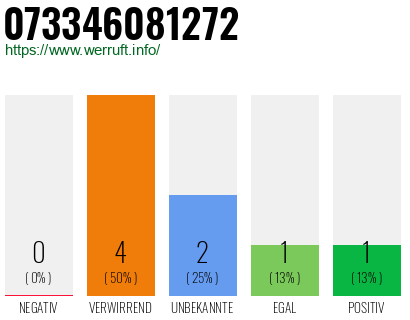 Rufnummer 073346081272 Telefonnummer 073346081272