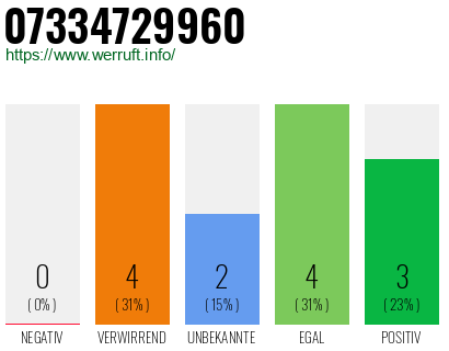 Rufnummer 07334729960 Telefonnummer 07334729960